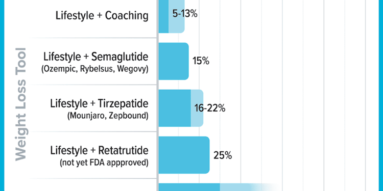 Ozempic for weight loss: What coaches (and clients) need to know about GLP-1 drugs