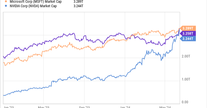 Which Will Be the World’s Most Valuable Company a Year From Now?